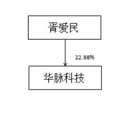 華脈科技2021年報(bào) 企業(yè)管理引領(lǐng)光通信與無線通信業(yè)務(wù)穩(wěn)健發(fā)展